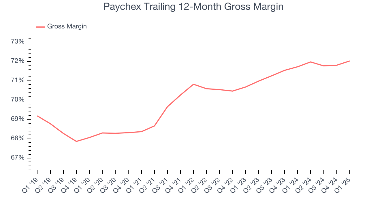 Paychex Trailing 12-Month Gross Margin