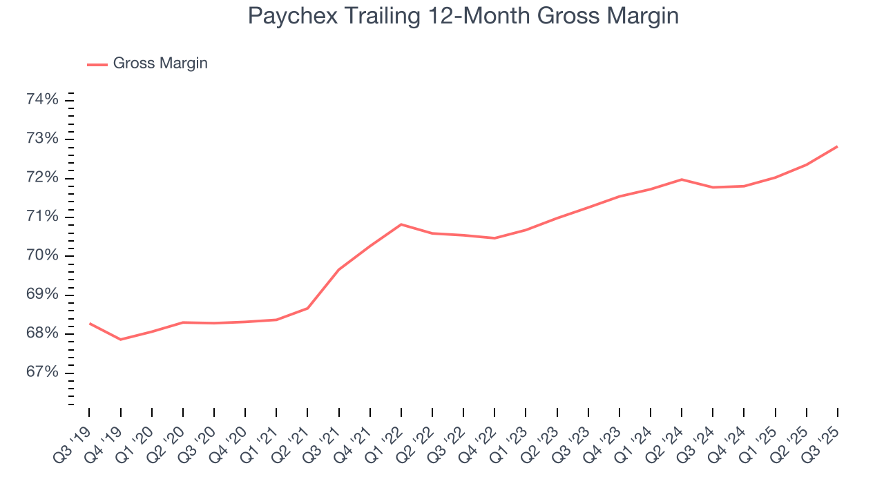 Paychex Trailing 12-Month Gross Margin