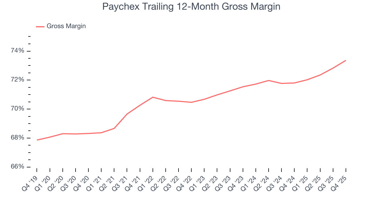 Paychex Trailing 12-Month Gross Margin