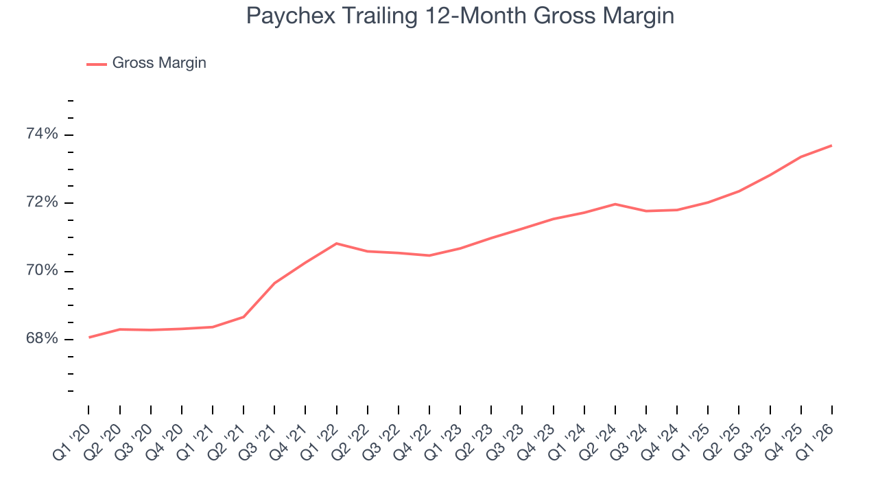 Paychex Trailing 12-Month Gross Margin
