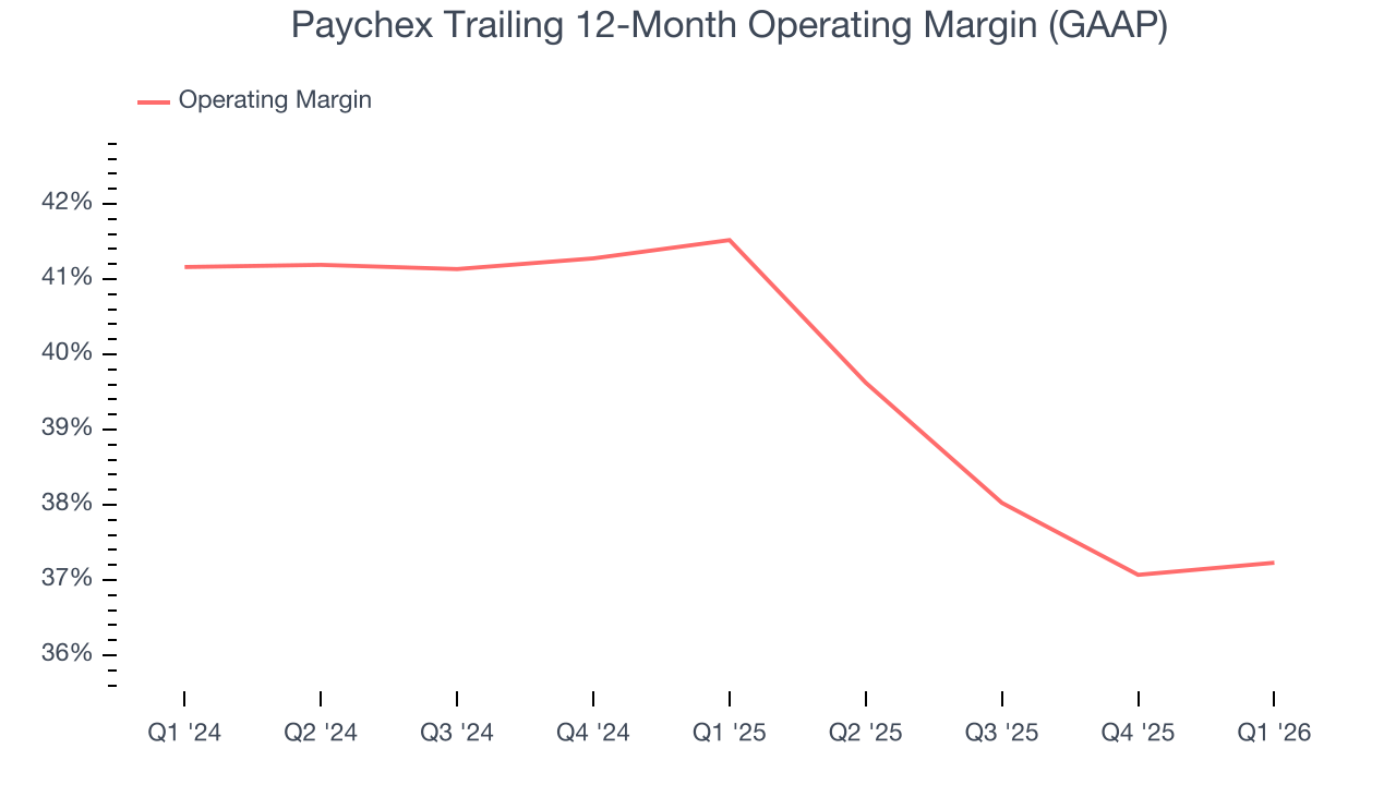 Paychex Trailing 12-Month Operating Margin (GAAP)
