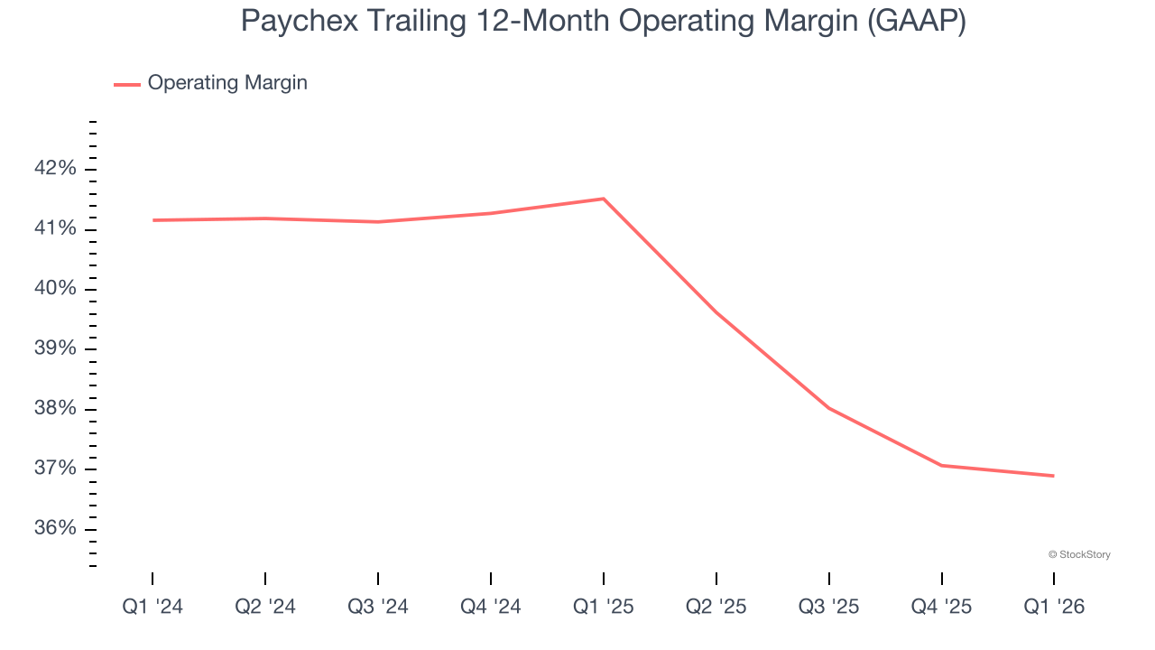 Paychex Trailing 12-Month Operating Margin (GAAP)