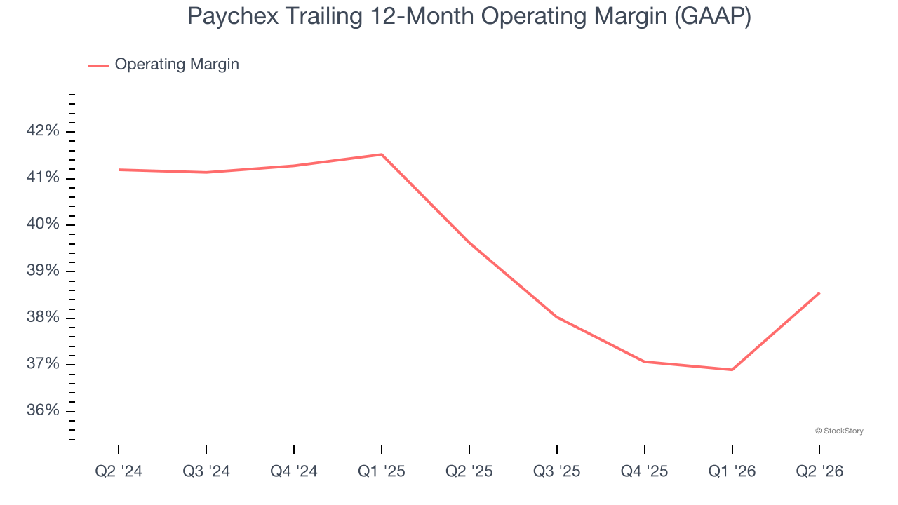 Paychex Trailing 12-Month Operating Margin (GAAP)