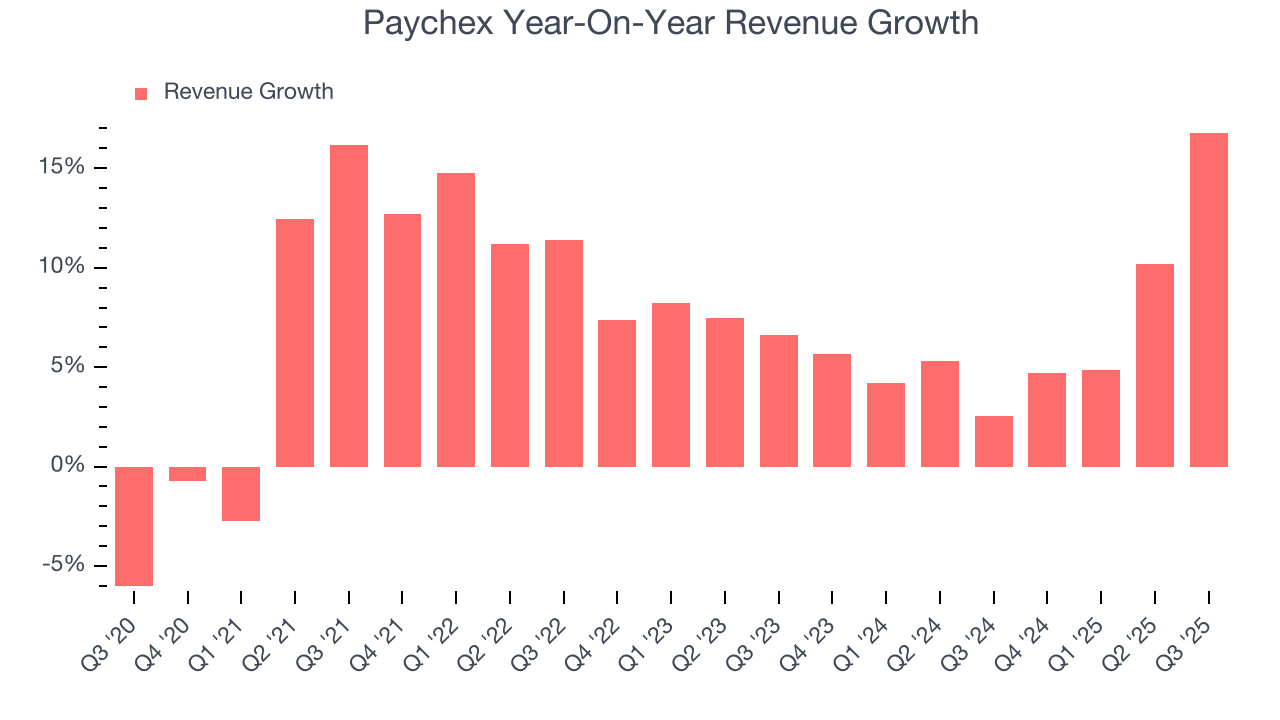 Paychex Year-On-Year Revenue Growth