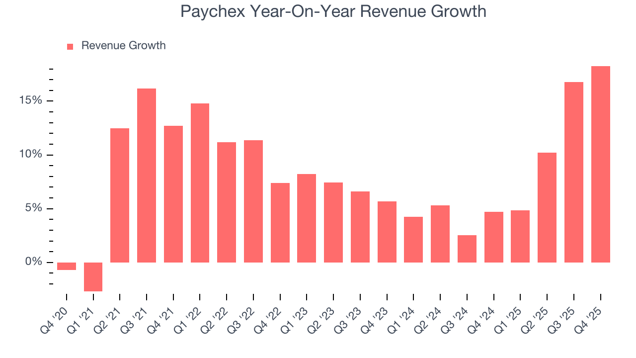 Paychex Year-On-Year Revenue Growth