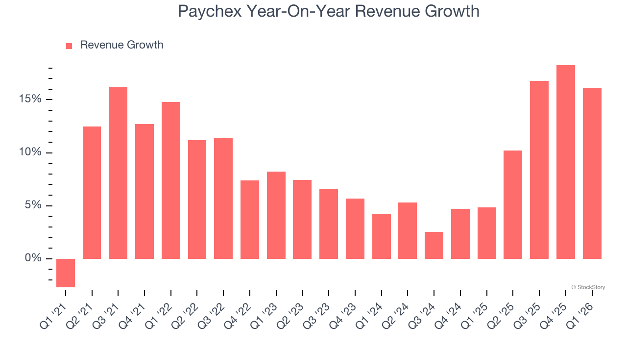Paychex Year-On-Year Revenue Growth