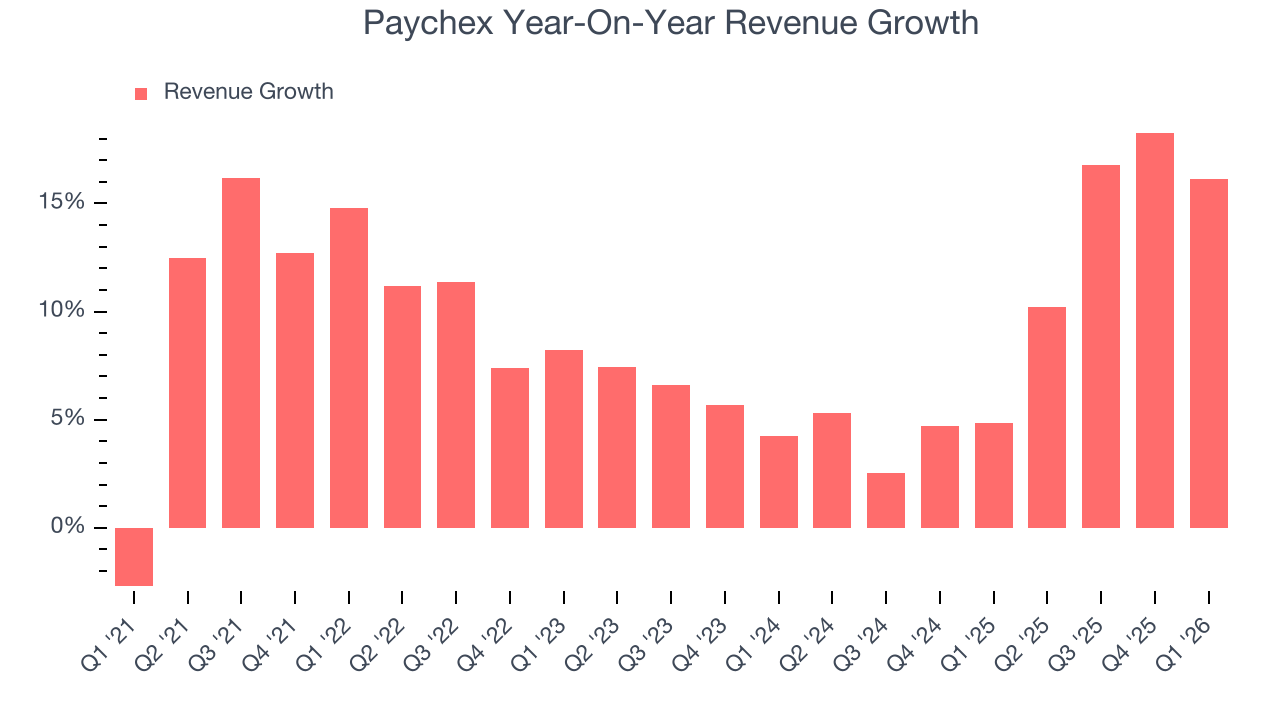 Paychex Year-On-Year Revenue Growth