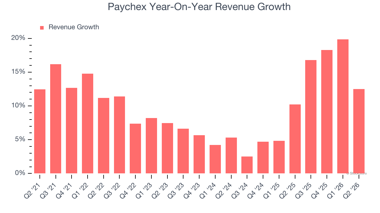 Paychex Year-On-Year Revenue Growth