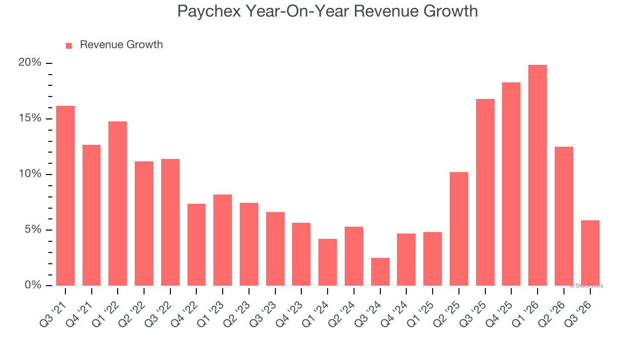 Paychex Year-On-Year Revenue Growth