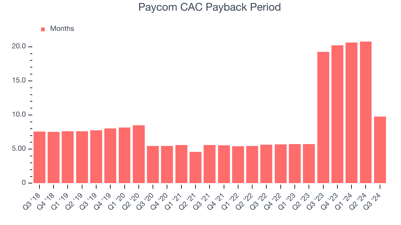 Paycom CAC Payback Period