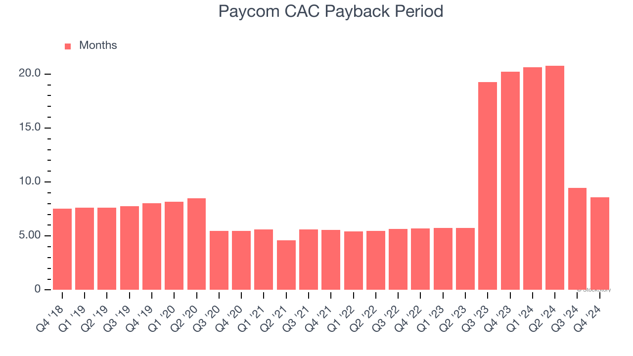 Paycom CAC Payback Period