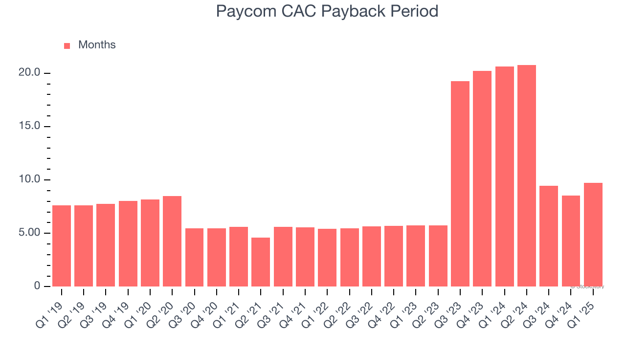 Paycom CAC Payback Period