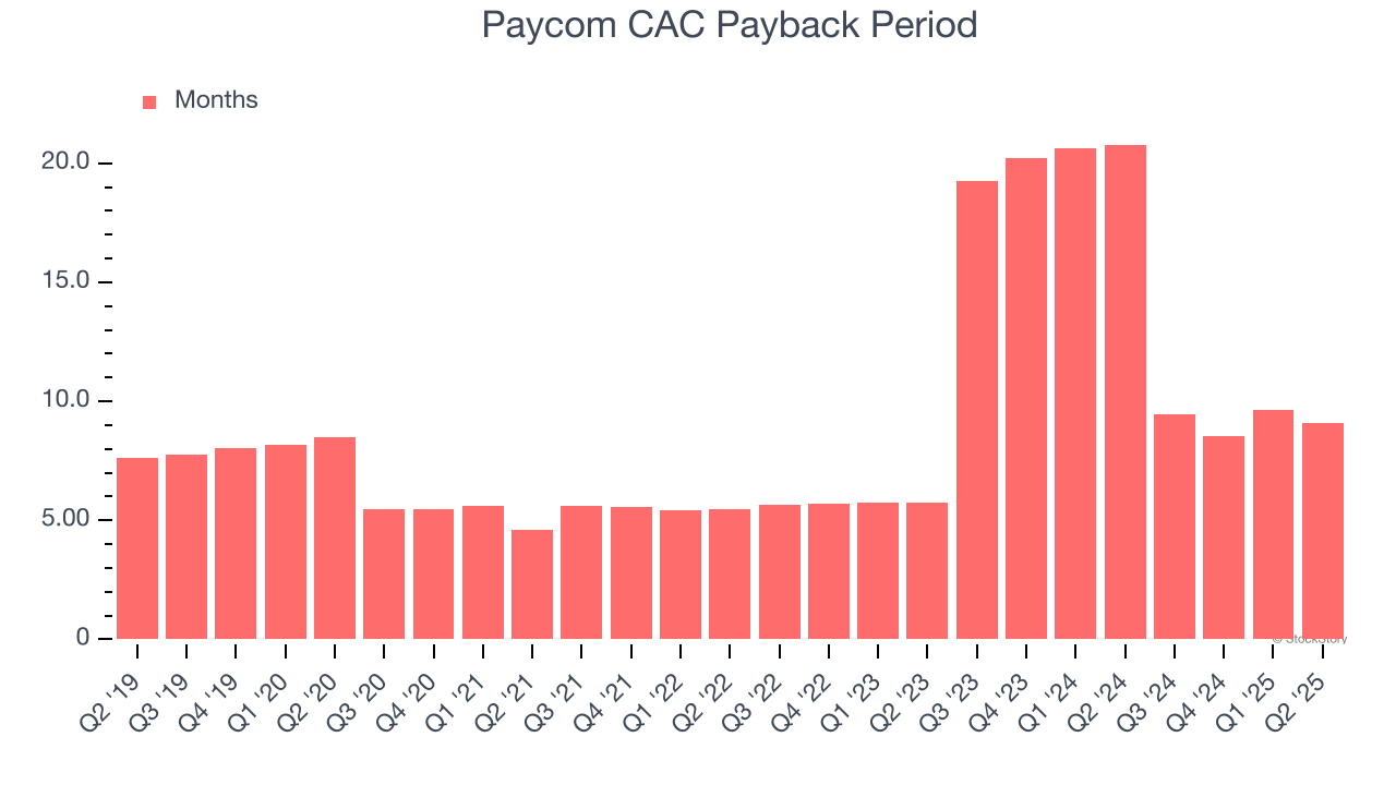 Paycom CAC Payback Period