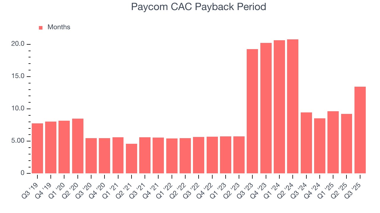 Paycom CAC Payback Period