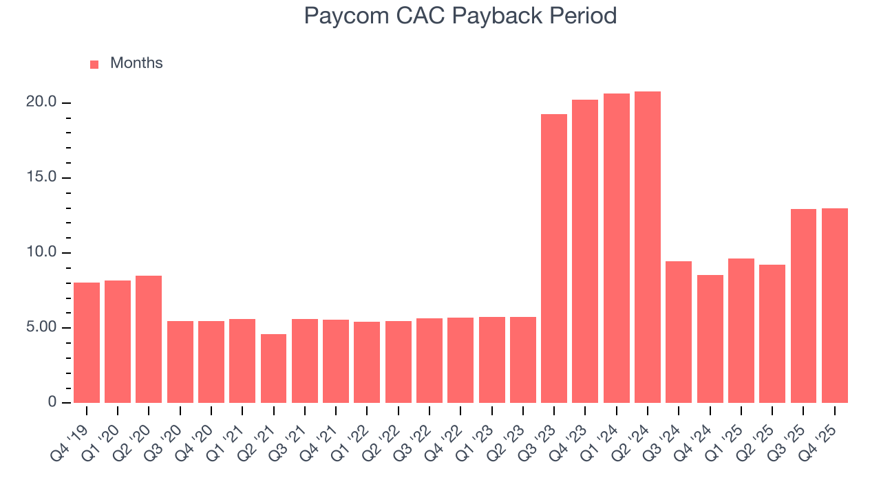 Paycom CAC Payback Period