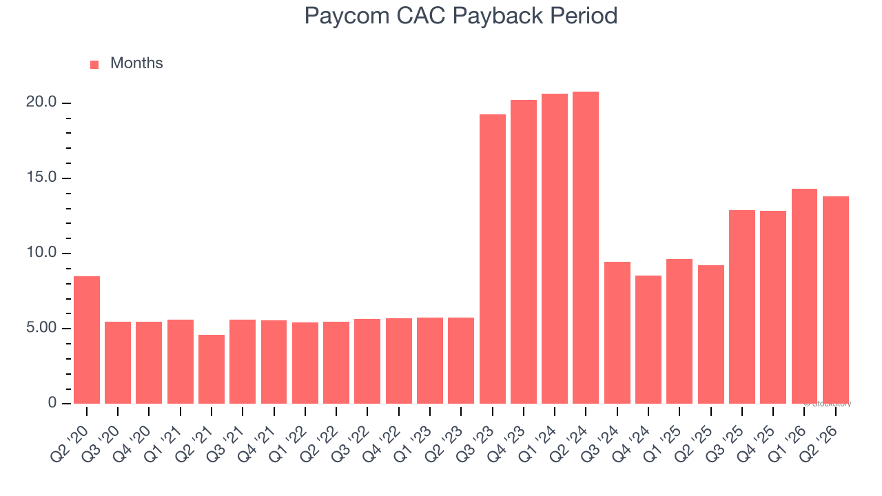 Paycom CAC Payback Period