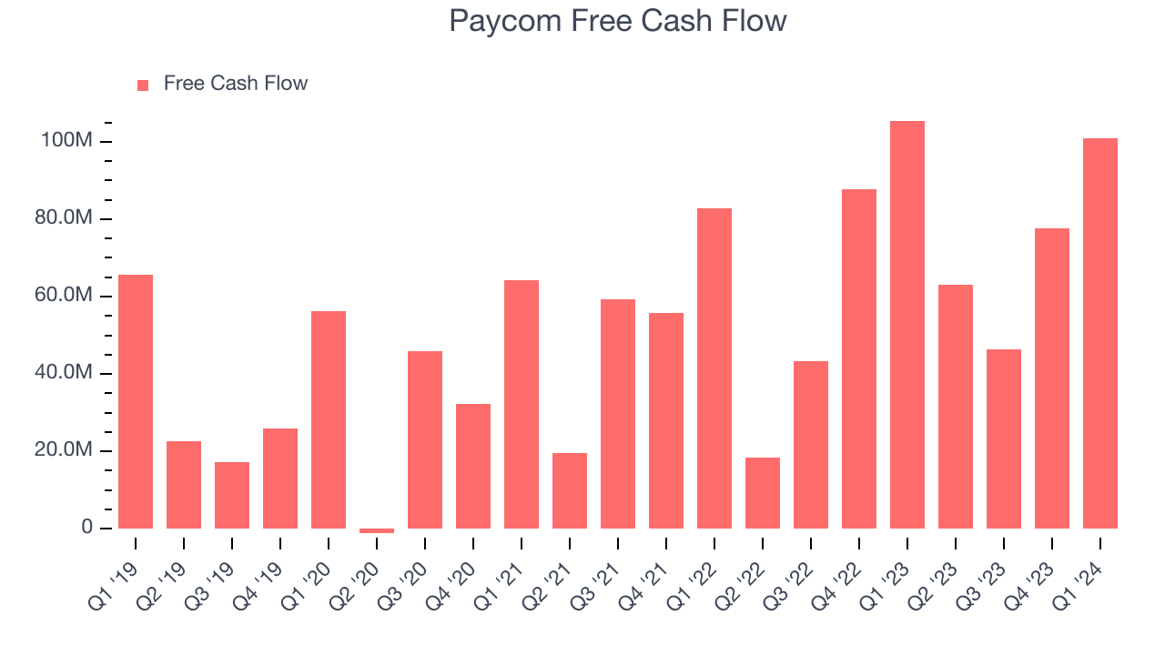 Paycom Free Cash Flow