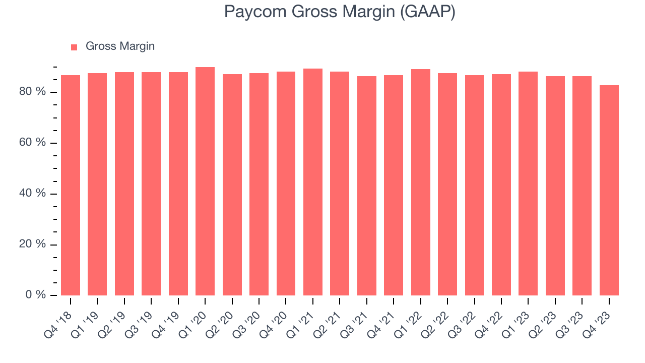 Paycom Gross Margin (GAAP)