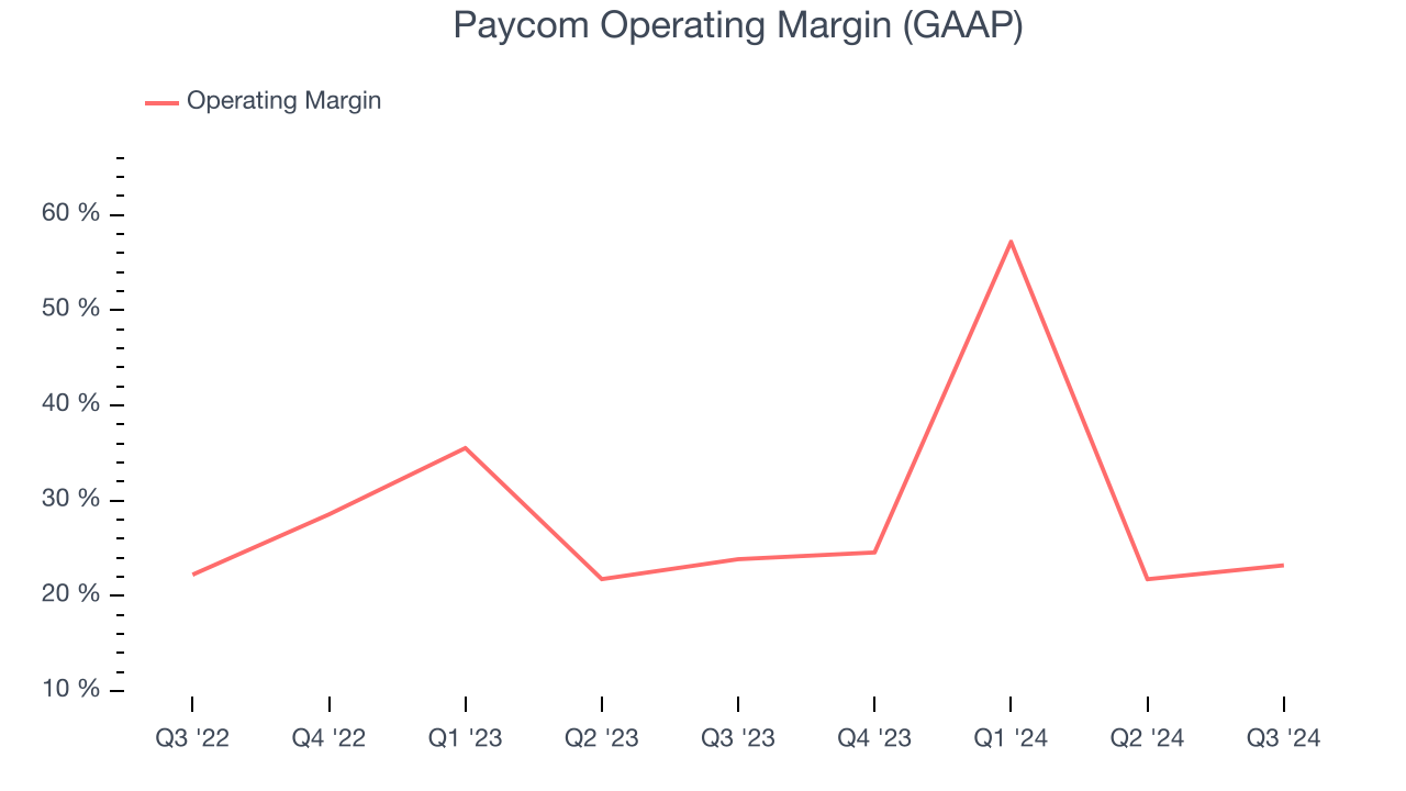 Paycom Operating Margin (GAAP)