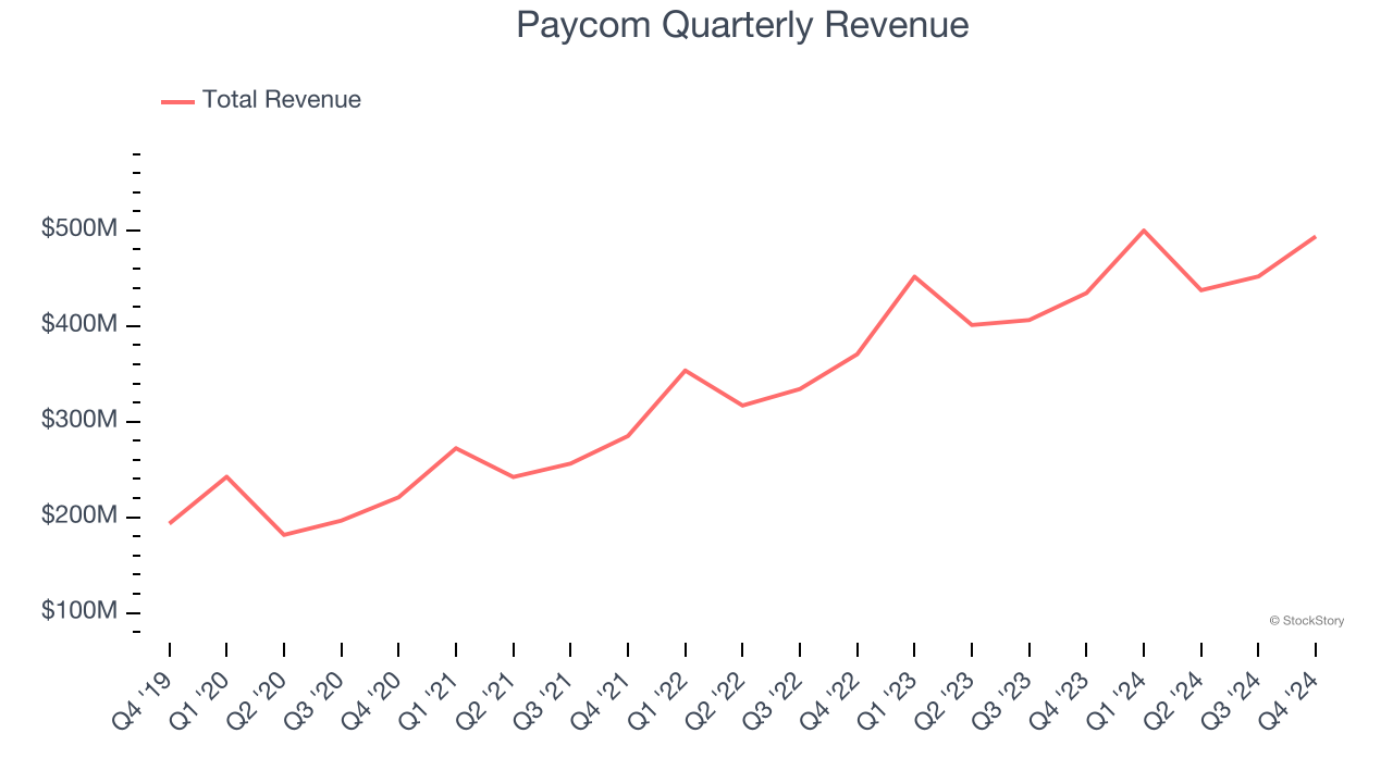 Paycom Quarterly Revenue