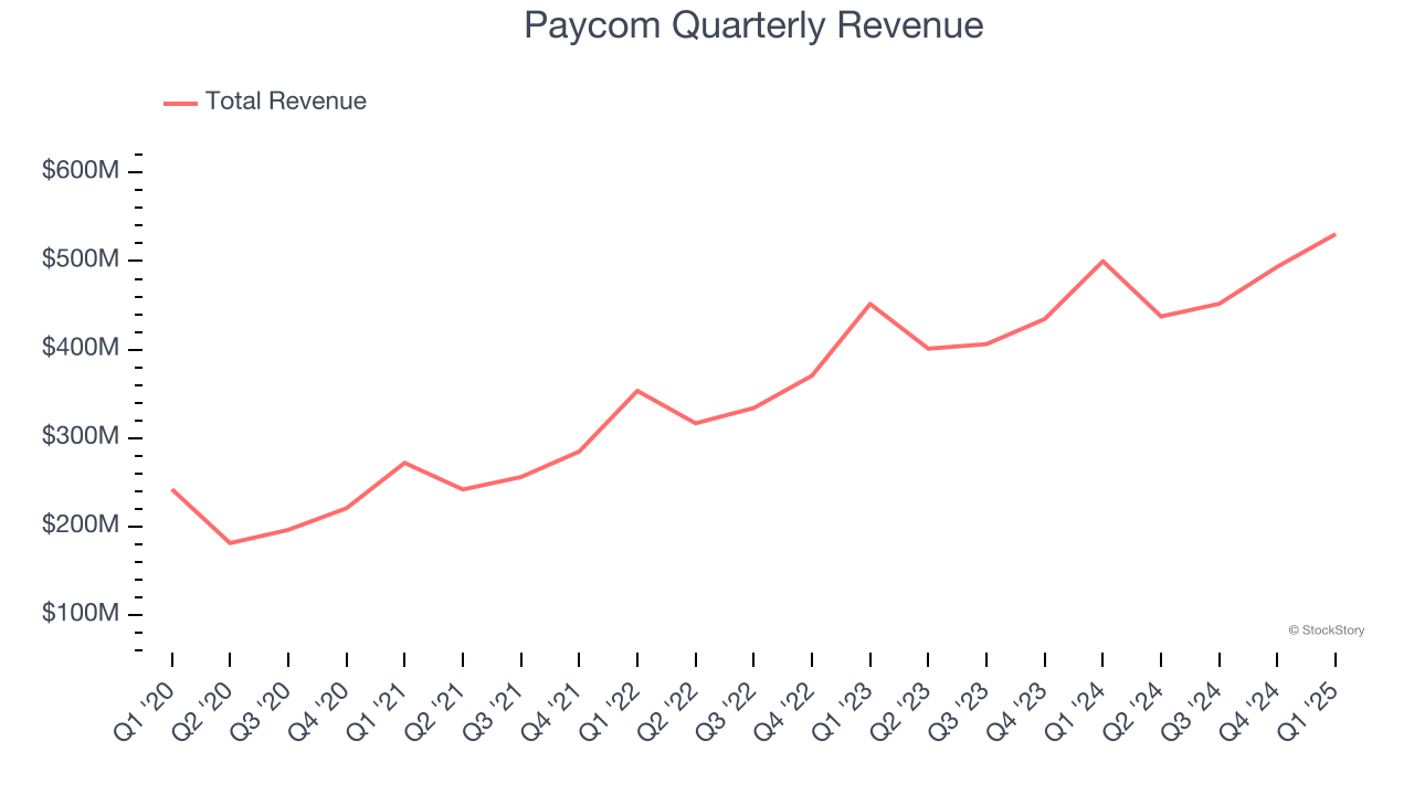Paycom Quarterly Revenue