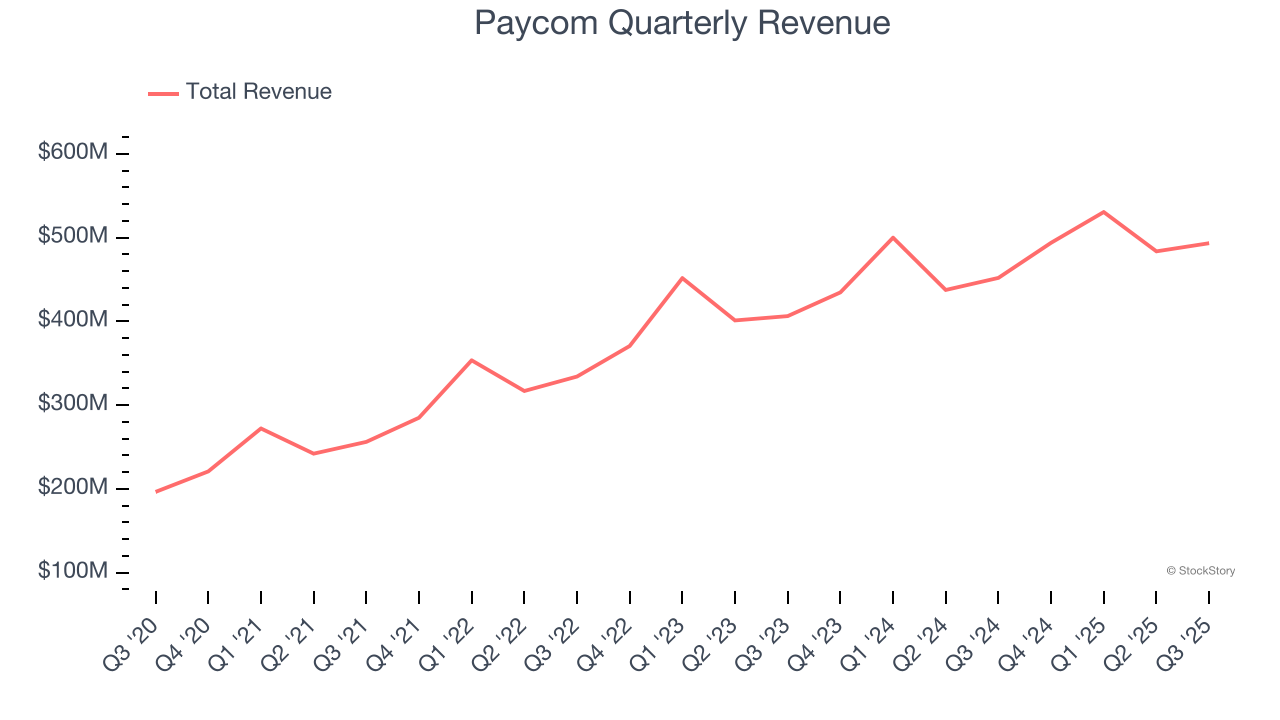 Paycom Quarterly Revenue