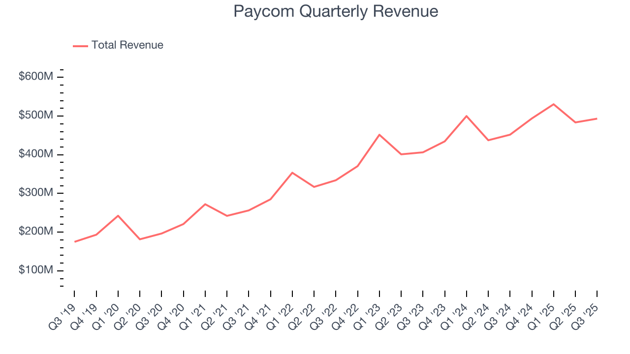 Paycom Quarterly Revenue