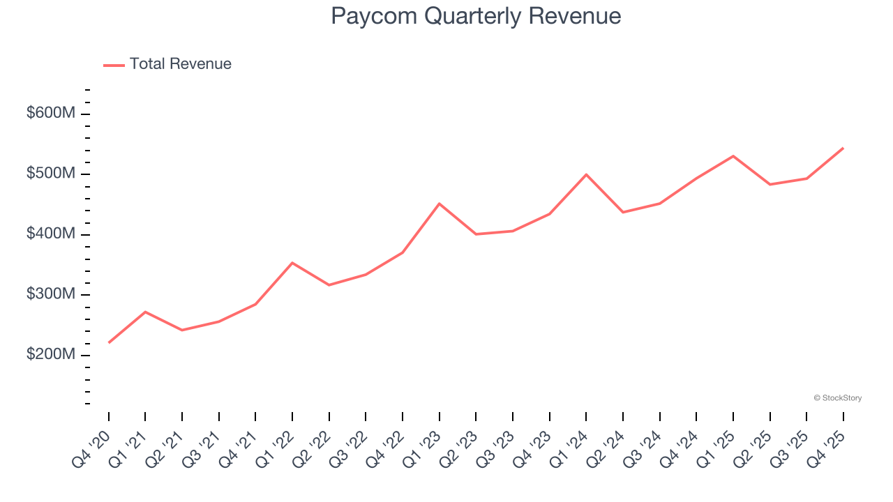 Paycom Quarterly Revenue
