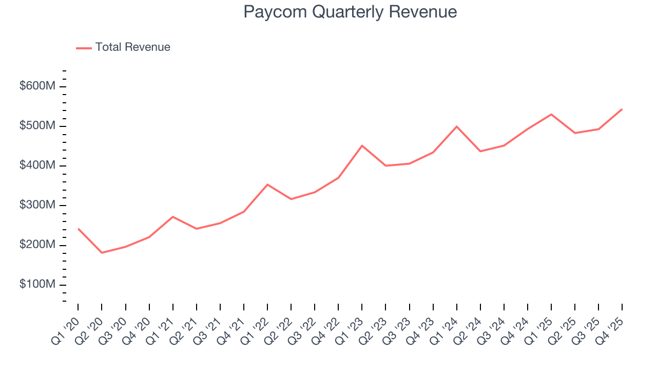 Paycom Quarterly Revenue