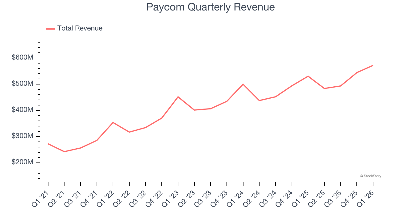 Paycom Quarterly Revenue