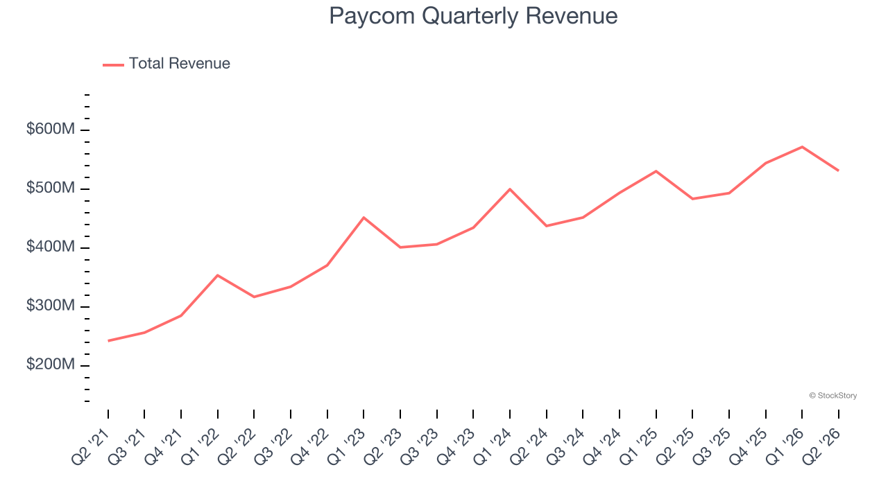 Paycom Quarterly Revenue