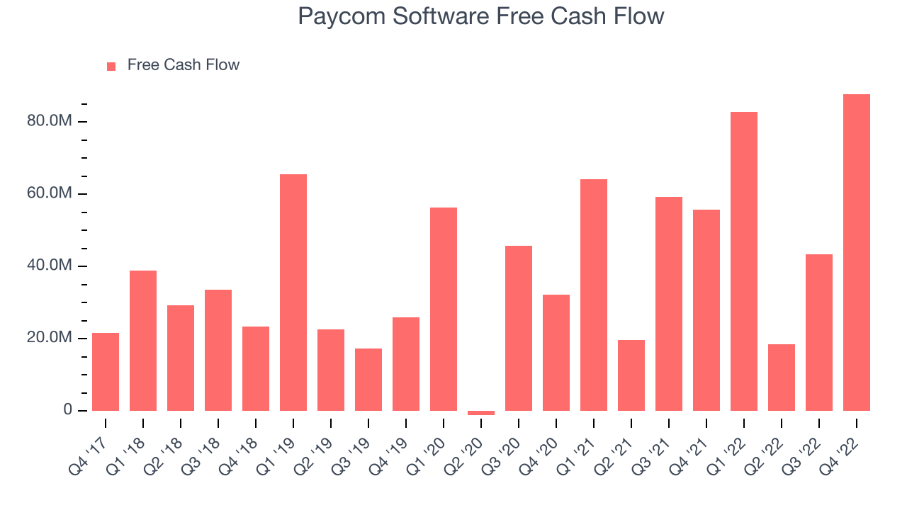 Paycom Software Free Cash Flow