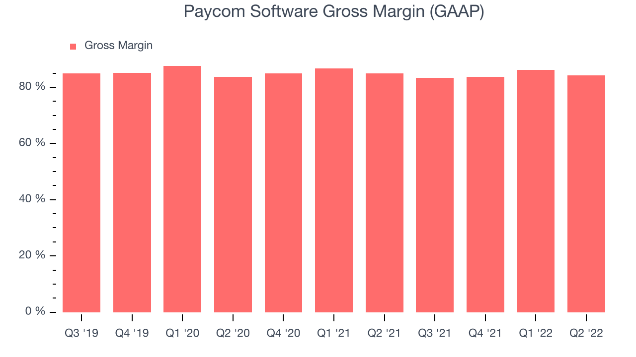 Paycom Software Gross Margin (GAAP)