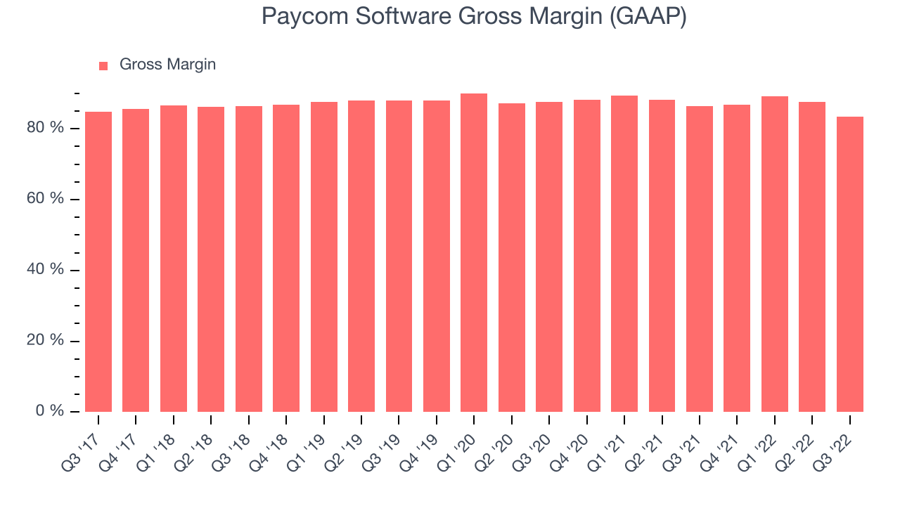 Paycom Software Gross Margin (GAAP)