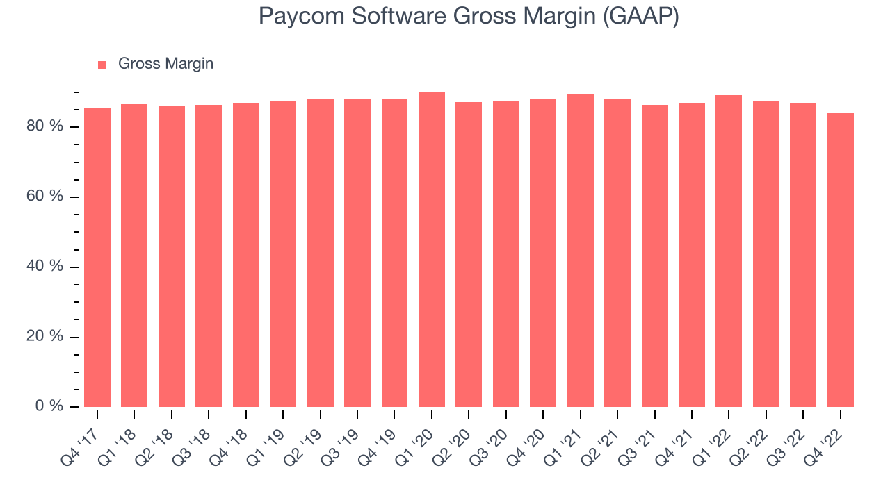 Paycom Software Gross Margin (GAAP)