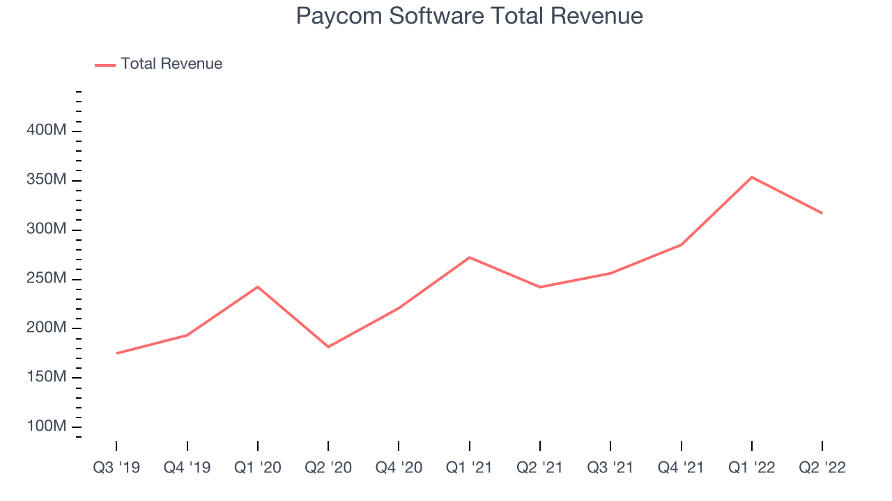 Paycom Software Total Revenue