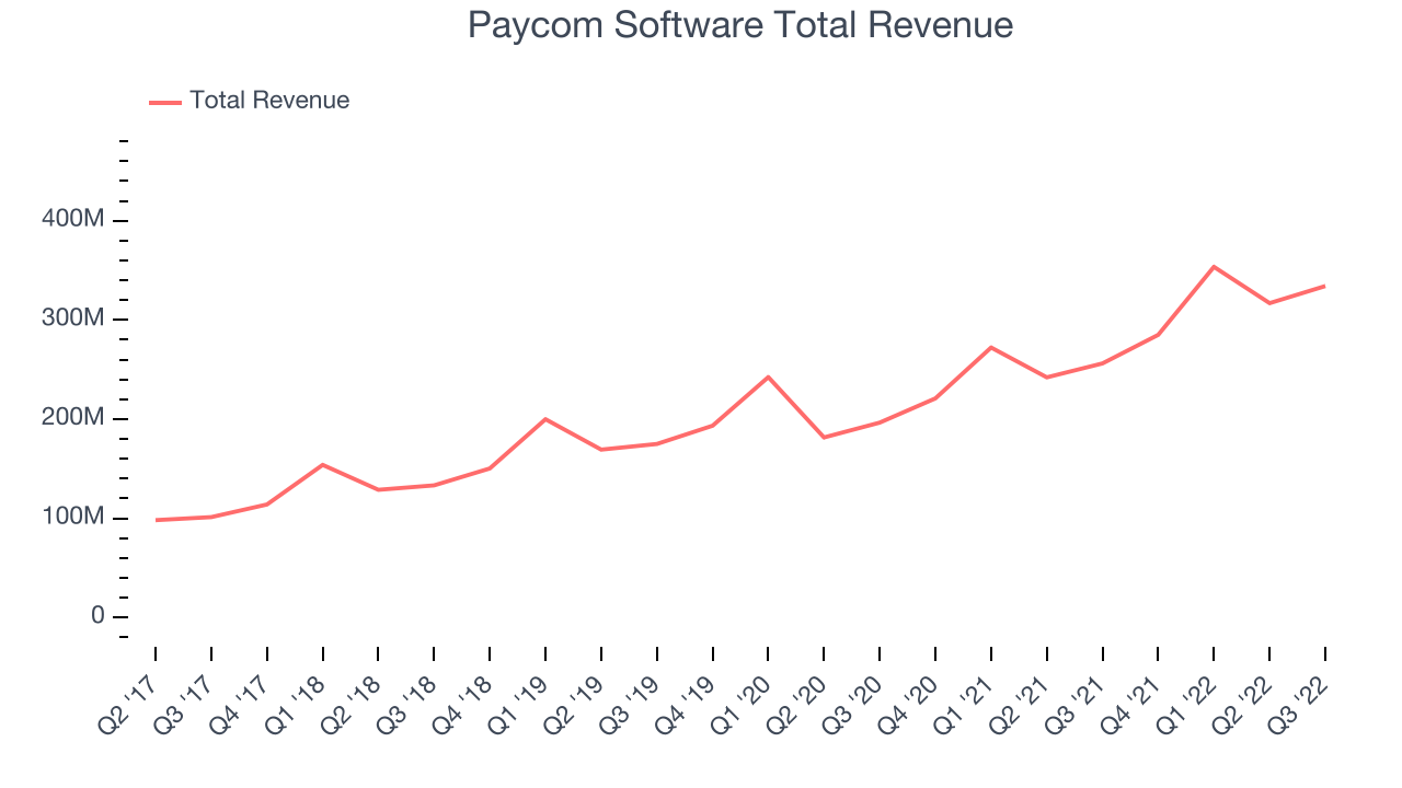 Paycom Software Total Revenue