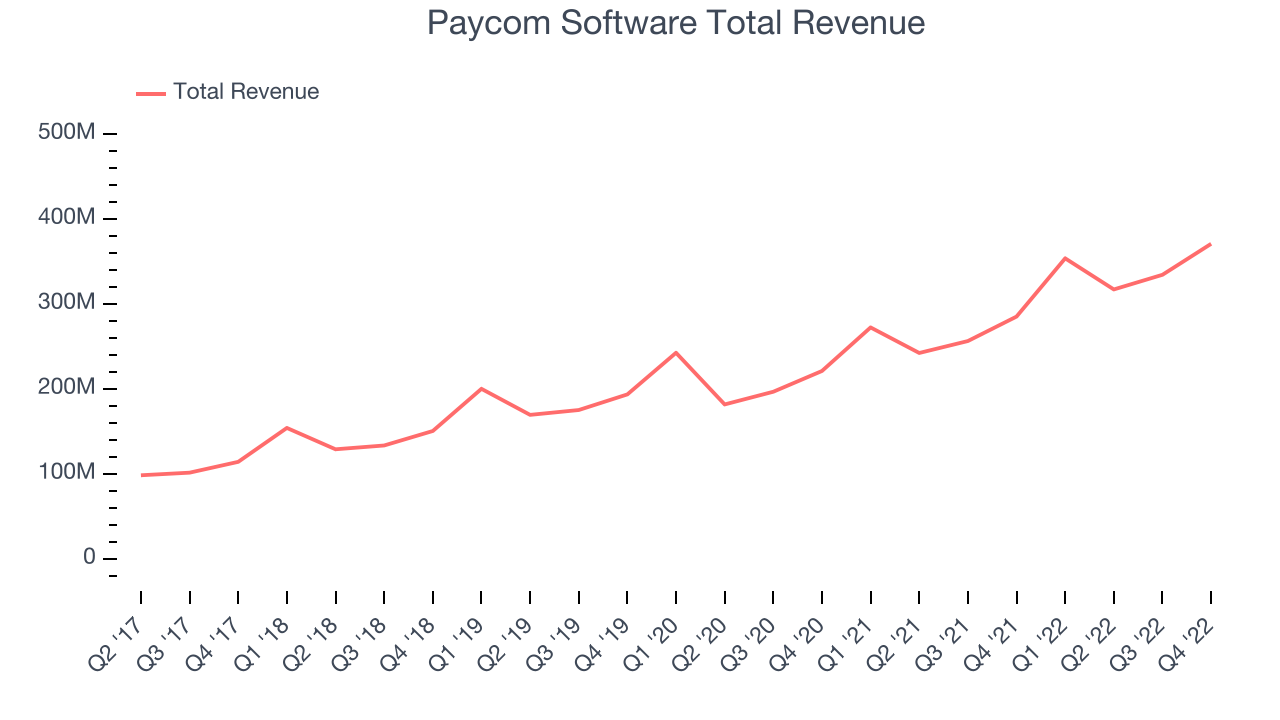 Paycom Software Total Revenue