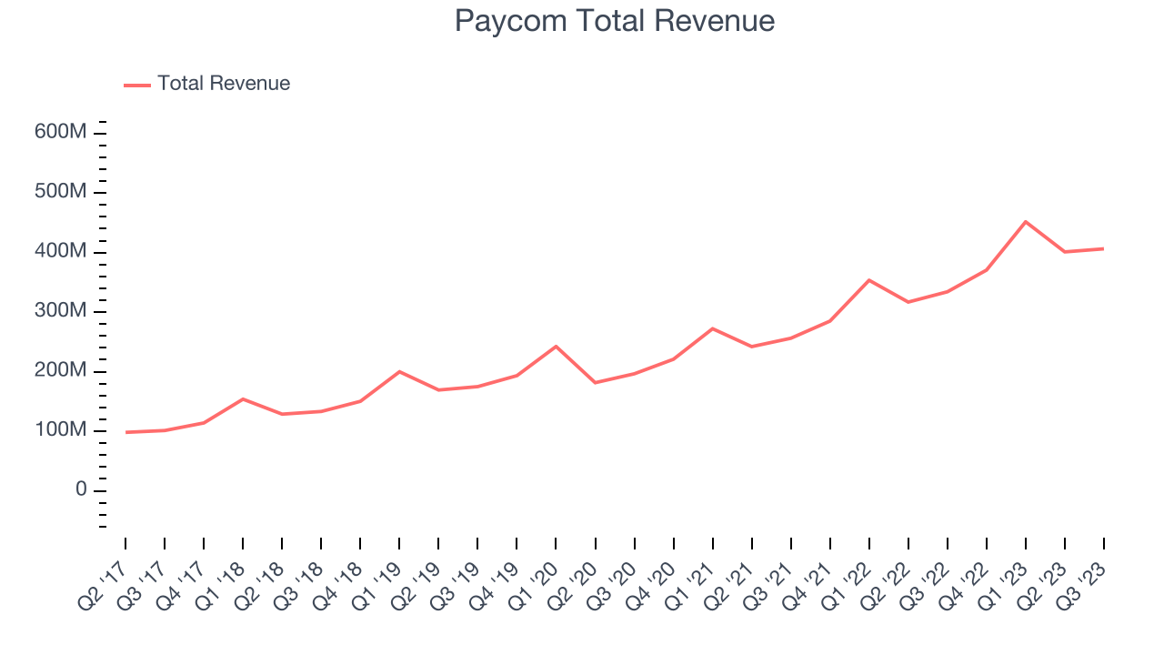 Paycom Total Revenue