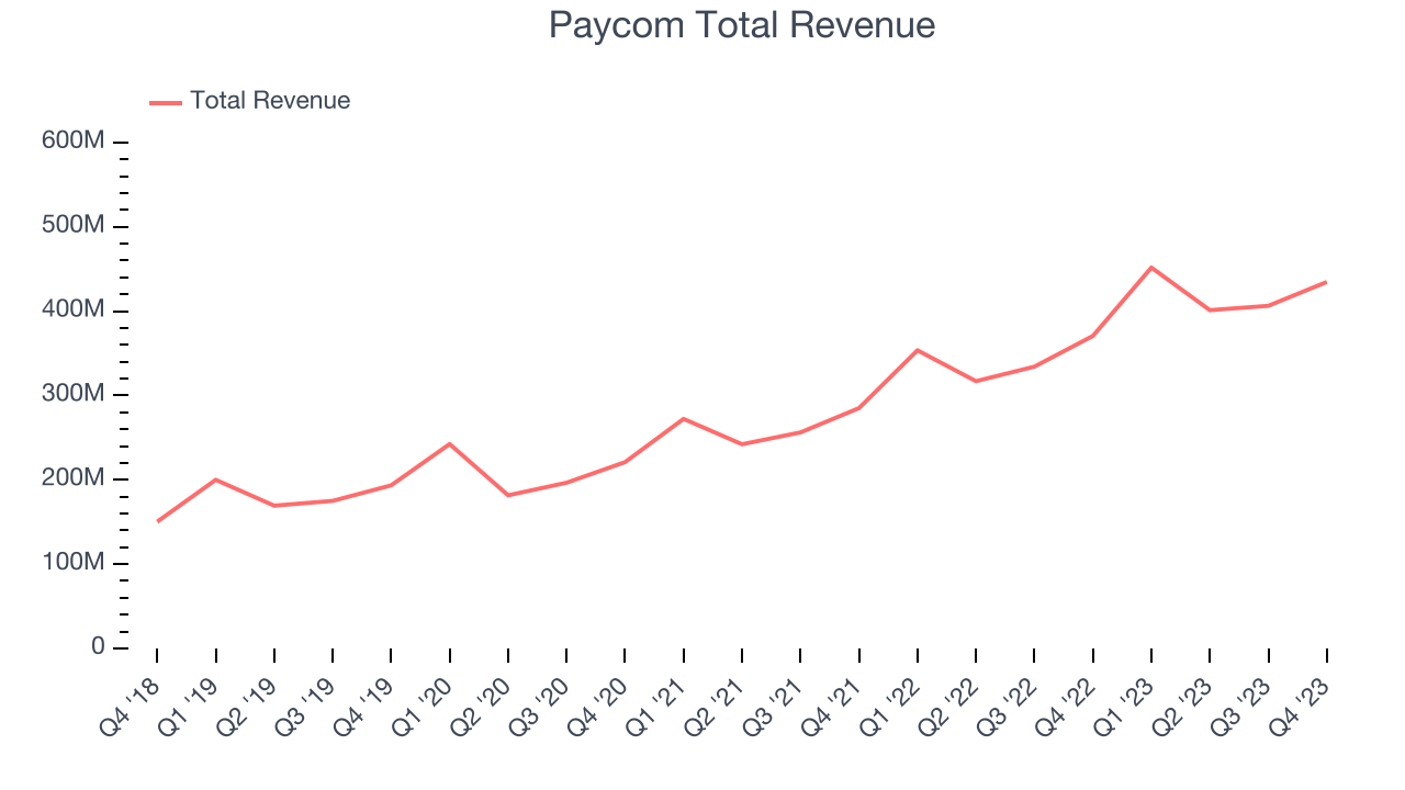 Paycom Total Revenue
