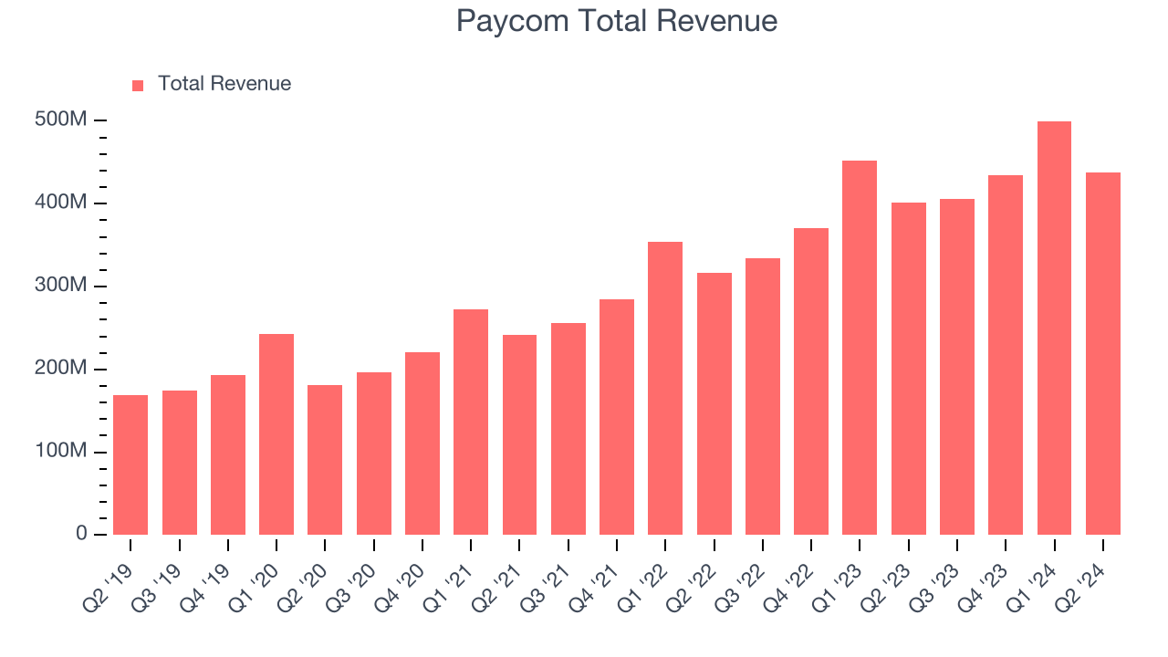 Paycom Total Revenue