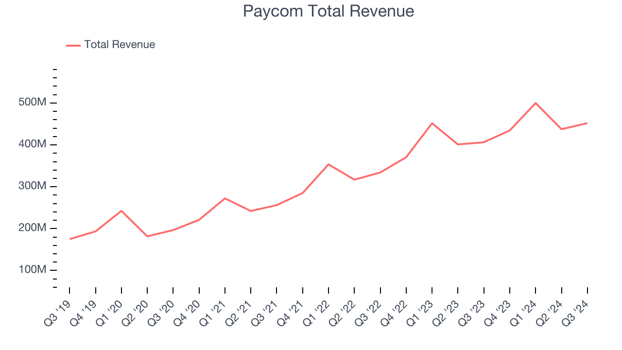 Paycom Total Revenue