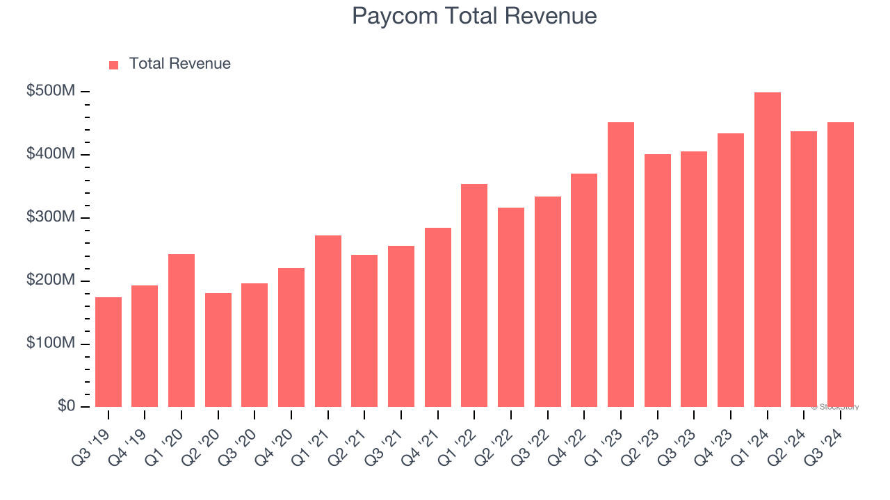 Paycom Total Revenue