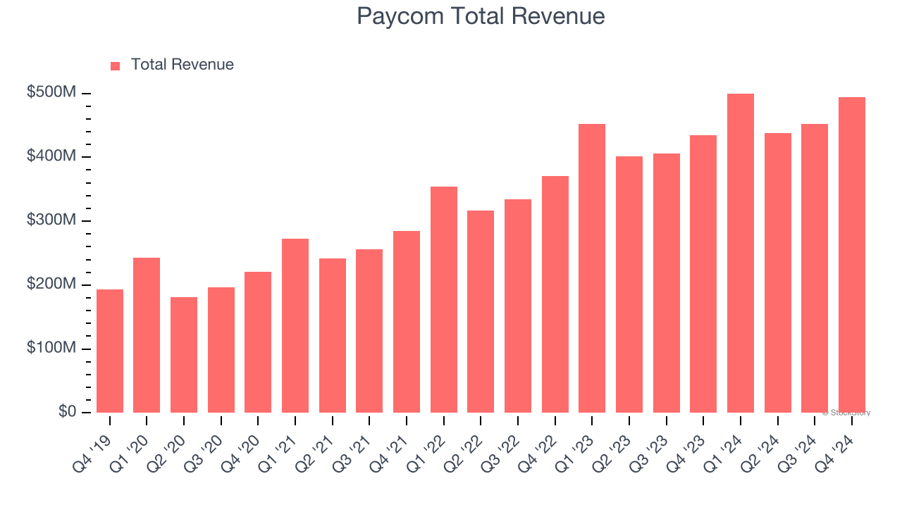Paycom Total Revenue