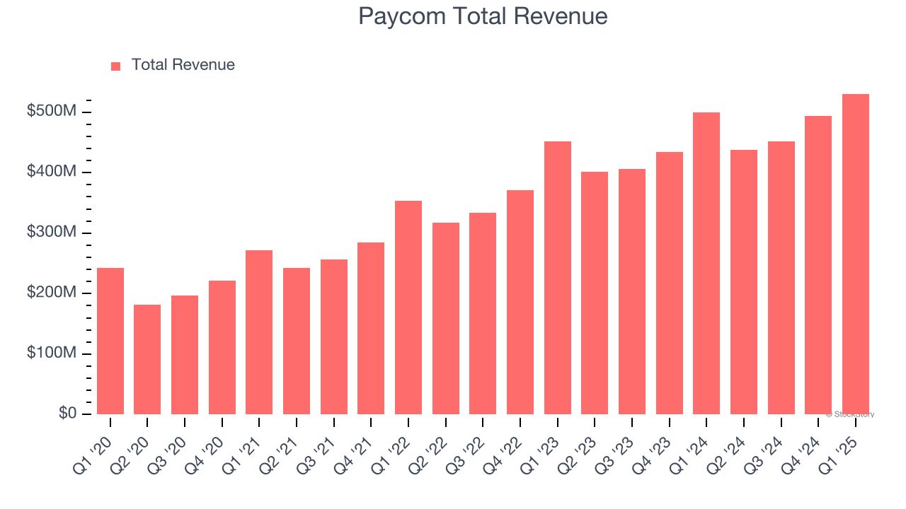Paycom Total Revenue