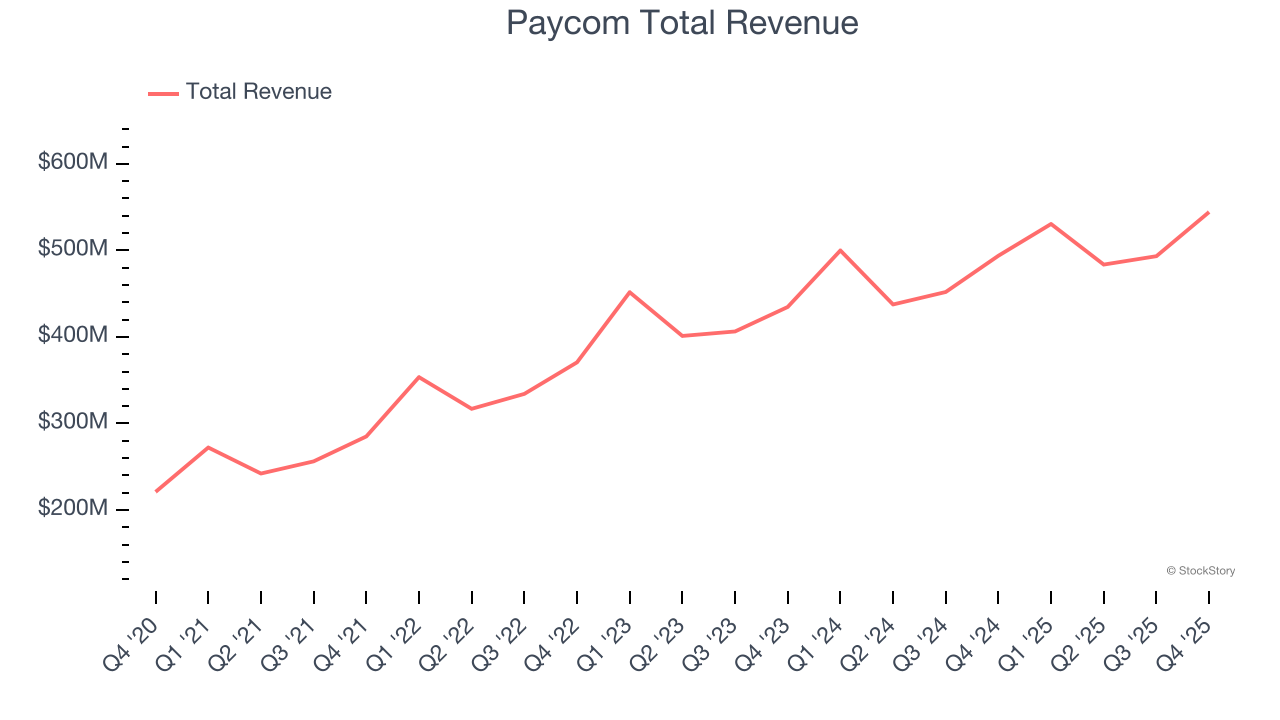 Paycom Total Revenue