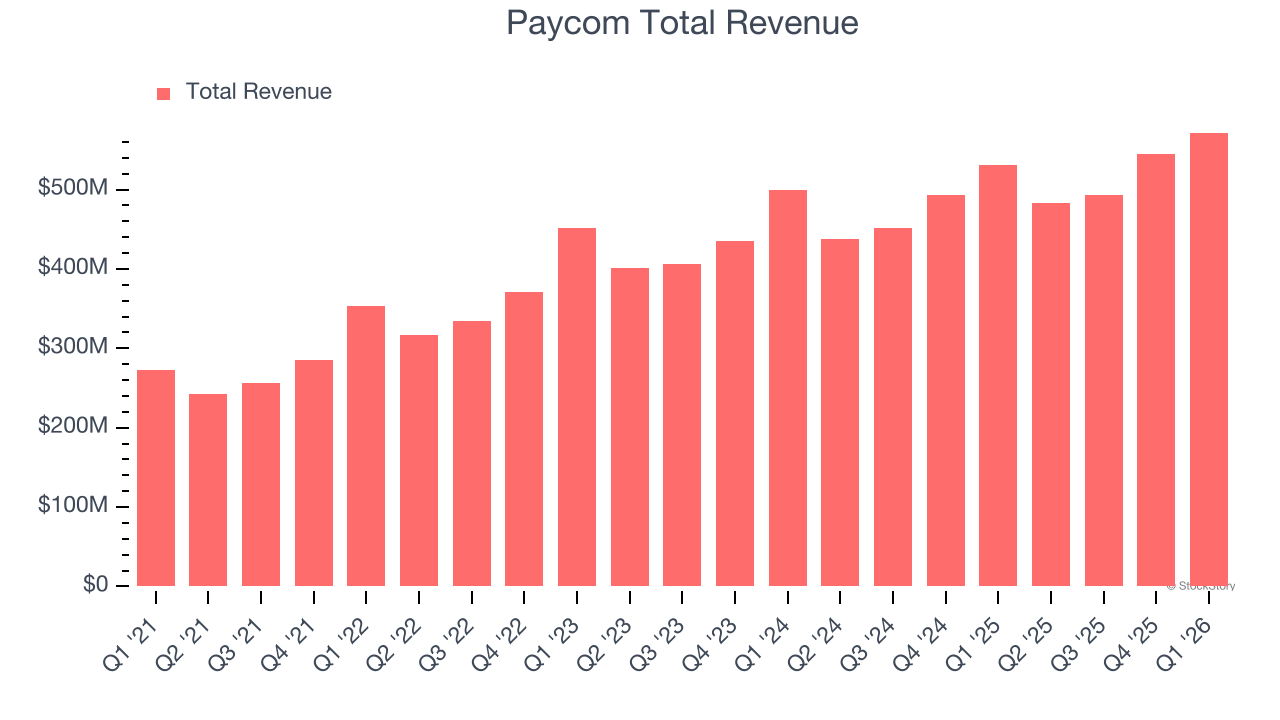 Paycom Total Revenue
