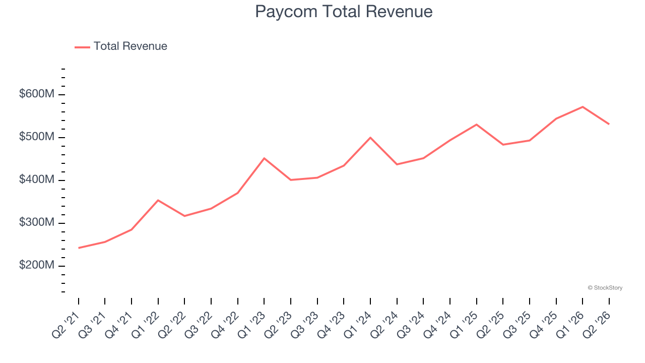 Paycom Total Revenue