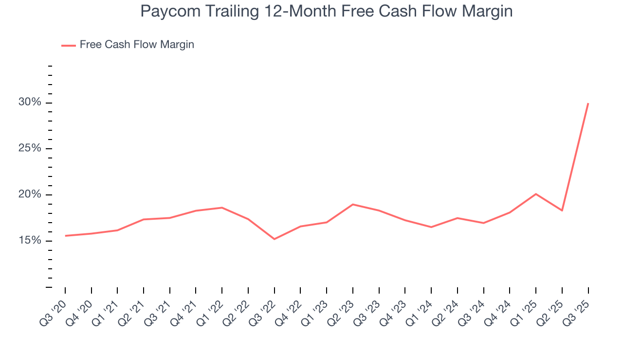 Paycom Trailing 12-Month Free Cash Flow Margin