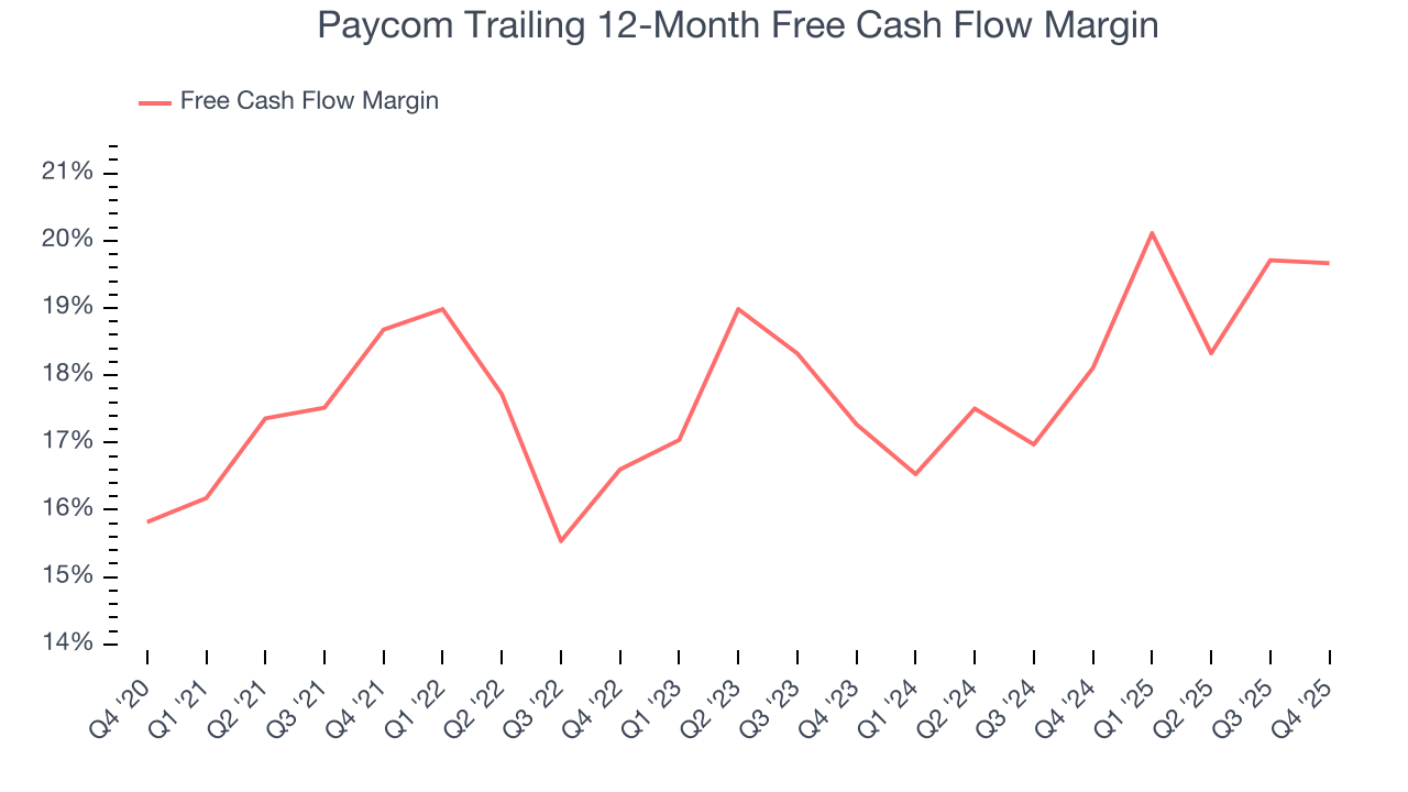 Paycom Trailing 12-Month Free Cash Flow Margin